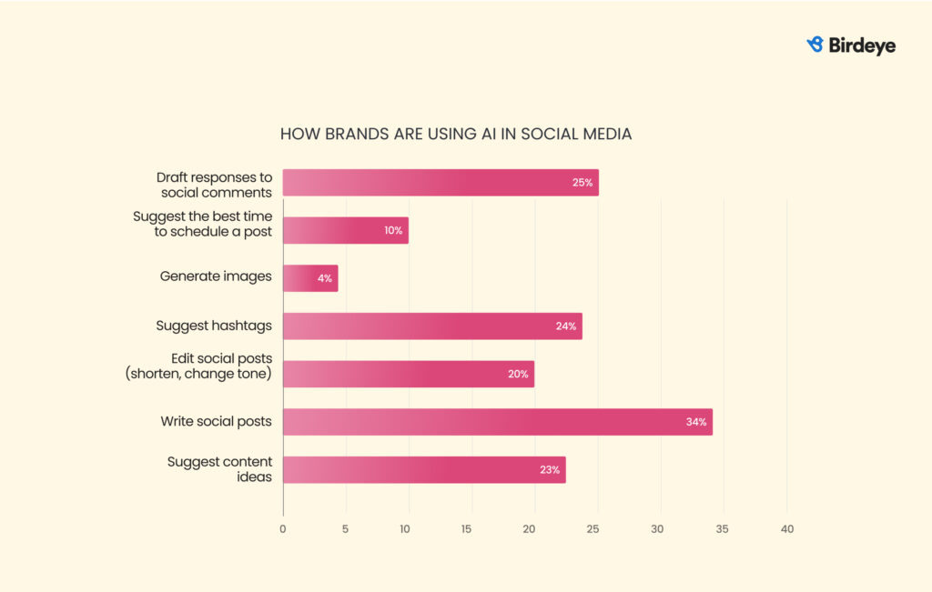 Bar chart illustrating the most common brand uses of AI in social media. Top activities include writing posts, drafting replies, and suggesting hashtags.