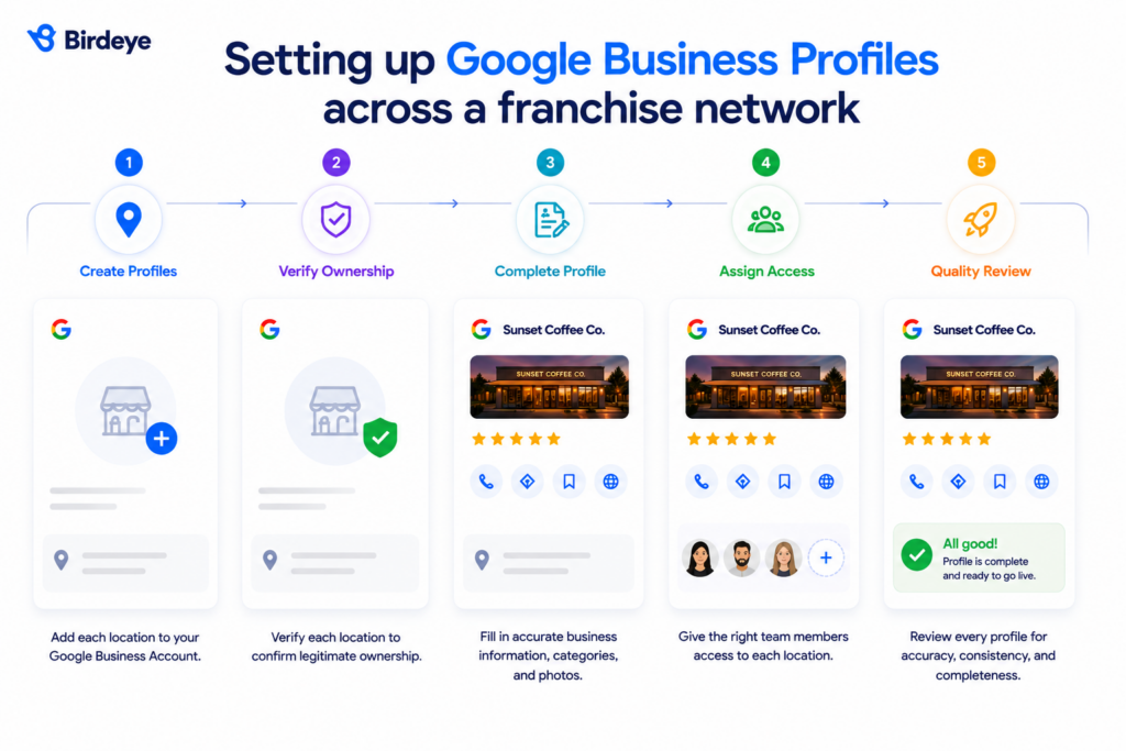 Five-step infographic illustrating the Google Business Profile setup process for franchise locations, showing the stages of creating profiles, verifying ownership, completing business information, assigning team access, and performing a final quality review before launch.