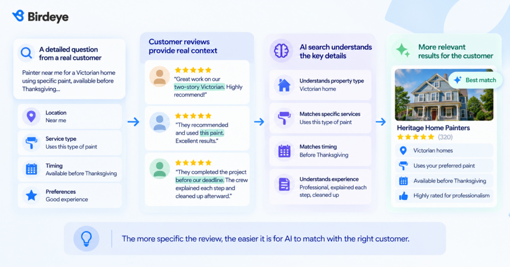 AI search uses detailed customer reviews about location, services, timing, and experience to find more relevant business results.
