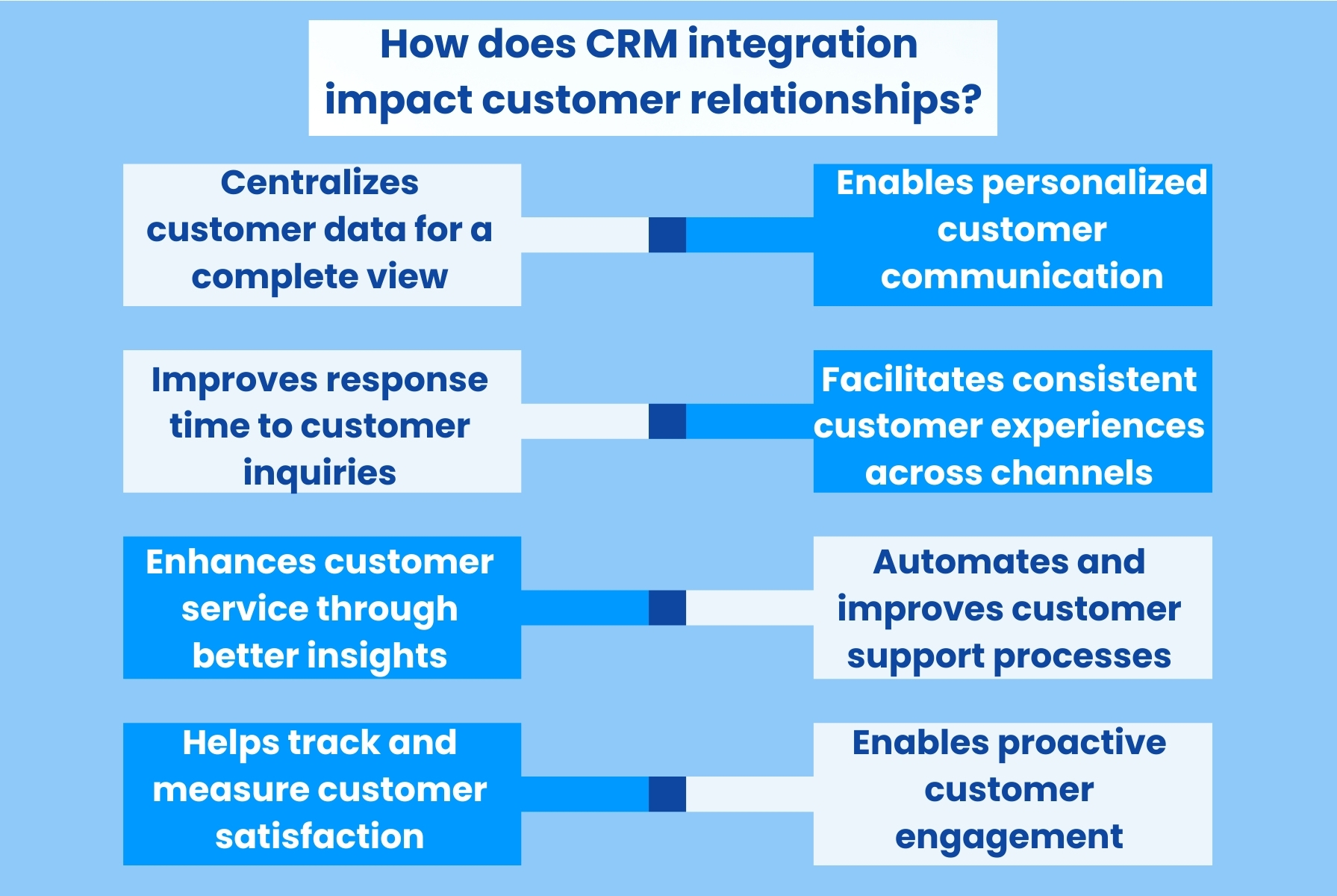 CRM integration eases customer management Birdeye