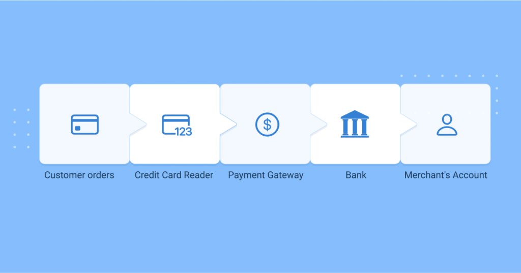 Image showing how credit card processing for small businesses works.