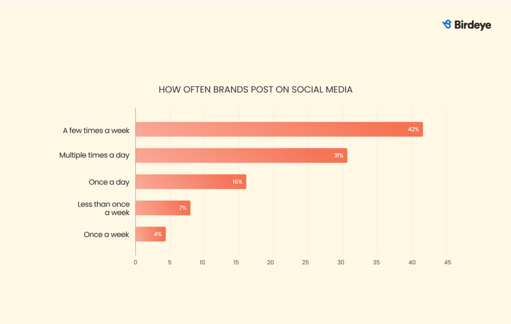 Graph showing how often brands post on social media