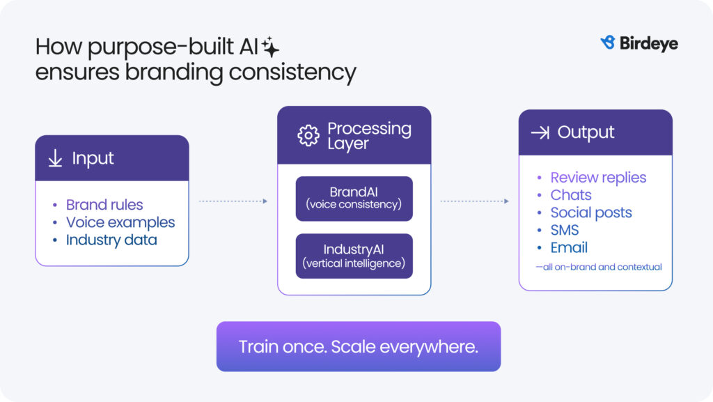 Image shows how purpose-built AI ensures brand consistency