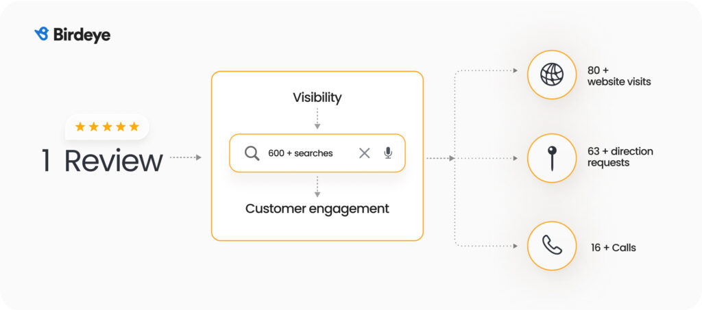 Image showing how one review leads to website visits, direction requests, and calls.