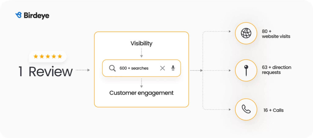 How reviews drive visibility leading to customer engagement