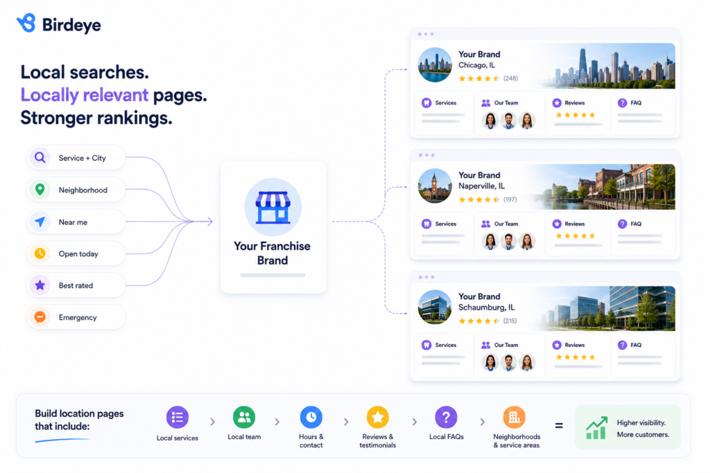 Illustration showing how a franchise brand builds unique, locally relevant location pages by combining local search intent with location-specific content such as services, team members, reviews, FAQs, and neighbourhood information to improve local search visibility and rankings.