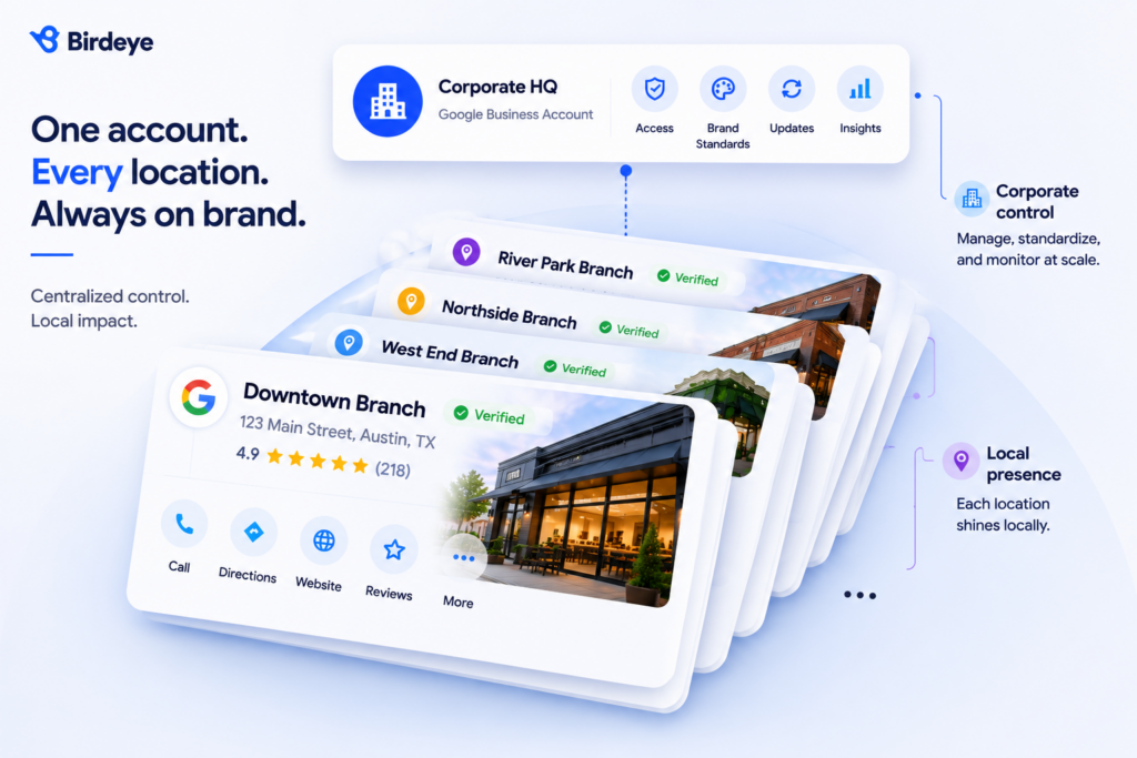 Illustration showing a centralized Google Business Account managing multiple franchise Google Business Profile location cards, demonstrating how corporate teams maintain brand consistency while individual locations manage their own local presence.
