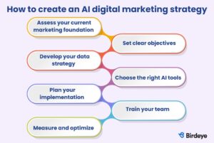 AI Marketing Strategy 2026: How Brands Get Found | Birdeye
