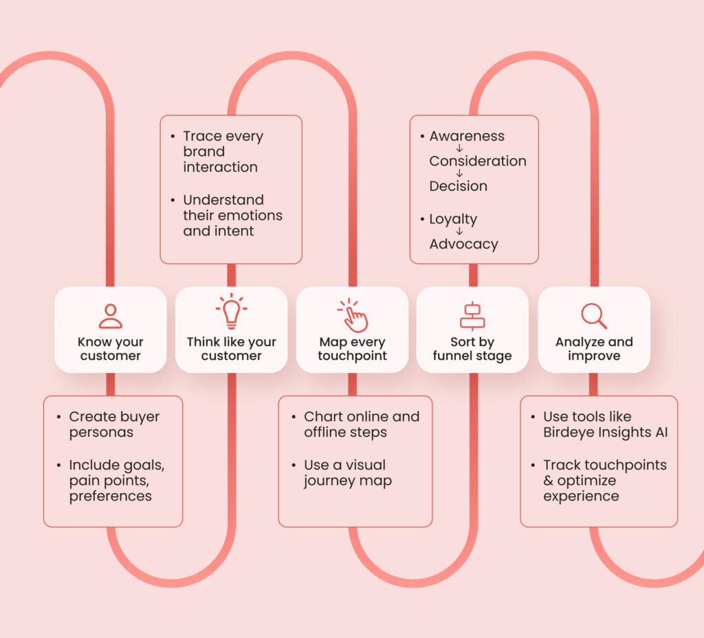 How to optimize every customer touchpoint across the customer journey growth