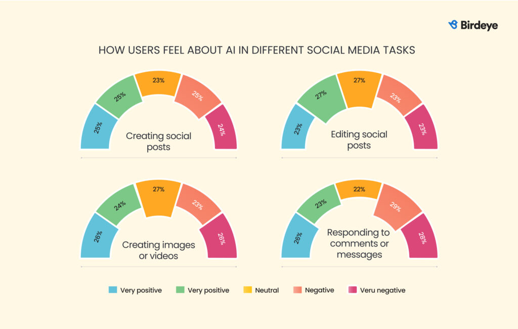 Horizontal bar chart comparing user sentiment toward AI in various social media tasks. Positive responses are strongest for AI creating posts and images, while negative responses dominate for AI responding to comments and direct messages.