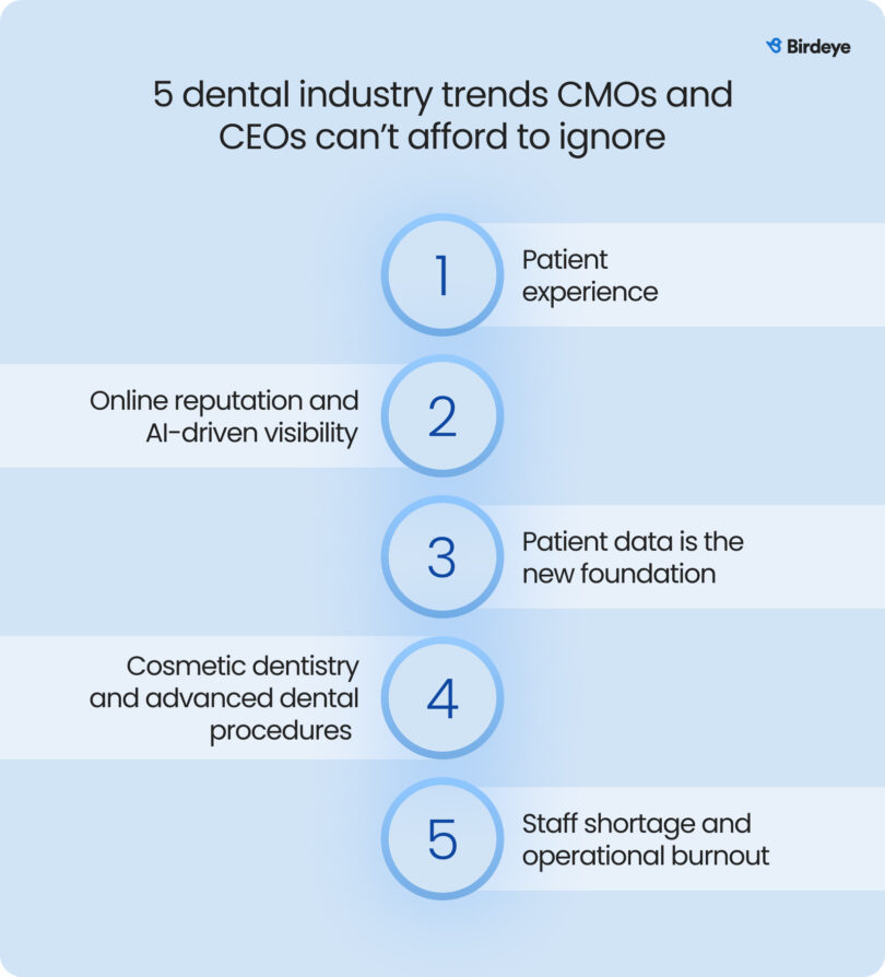 5 Dental Industry Trends To Watch in 2026 | Birdeye