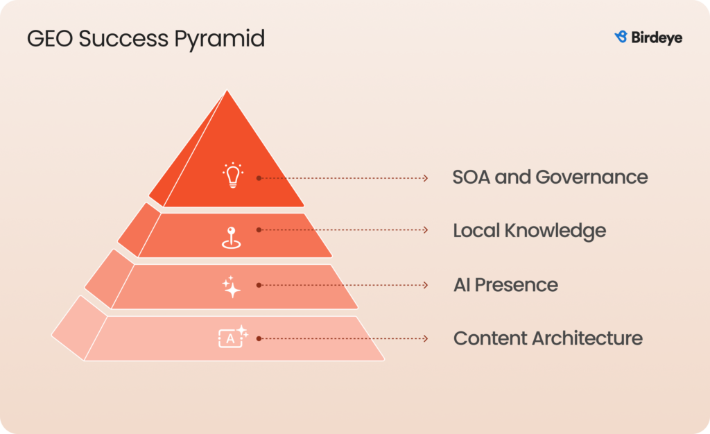 Pyramid diagram illustrating the four layers of the GEO Success Pyramid, from bottom to top: Content Architecture, AI Presence, Local Knowledge, and SOA (Share of Answer) and Governance.
