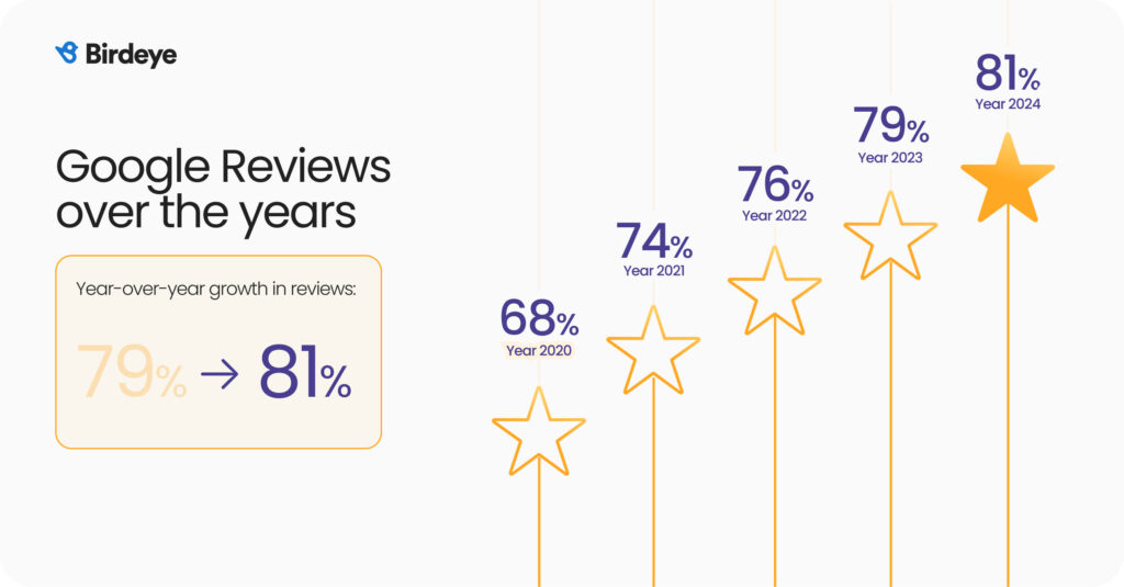 Google reviews year-over-year growth rate