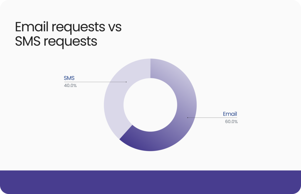 Rates of email vs. SMS review requests.