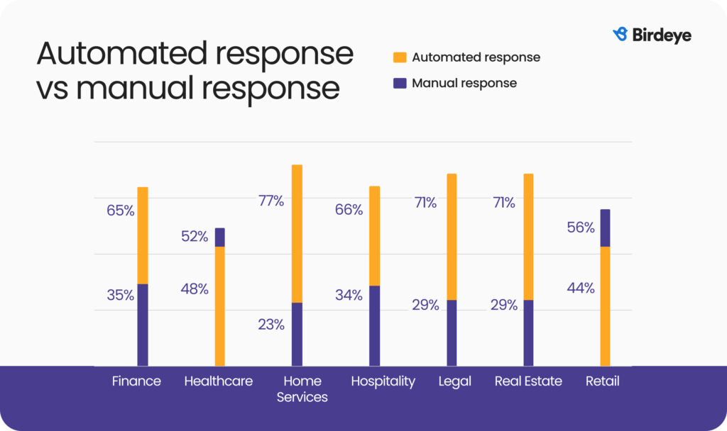 Automated response vs. manual response