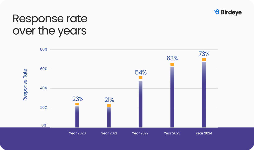 response rate over the years