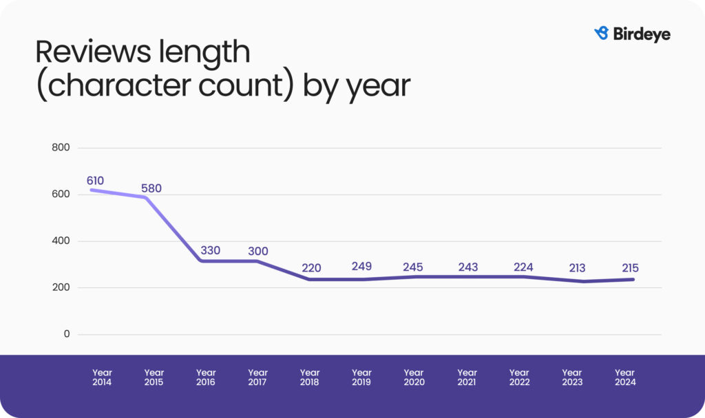 reviews length character count by year