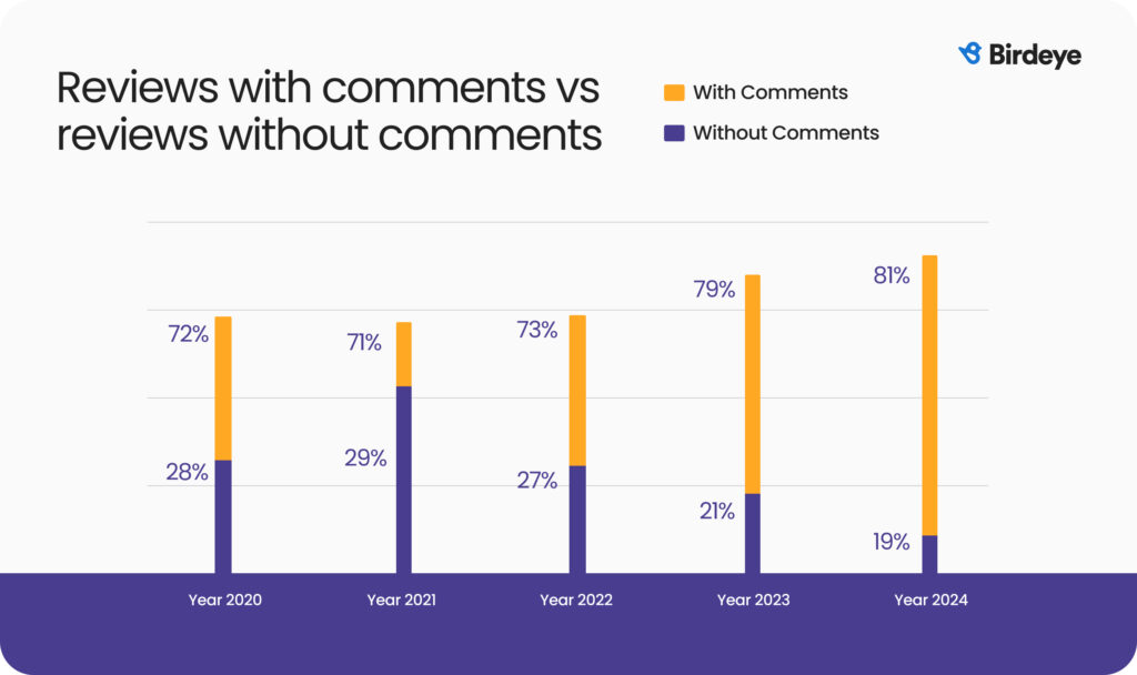 Reviews with comments vs reviews without comments