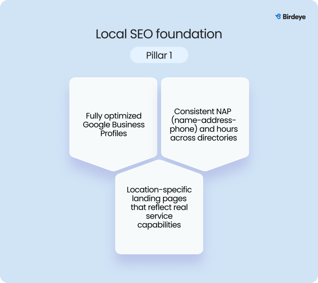 Local SEO foundation graphic showing optimized Google Business Profiles, consistent NAP details, and location-specific landing pages.