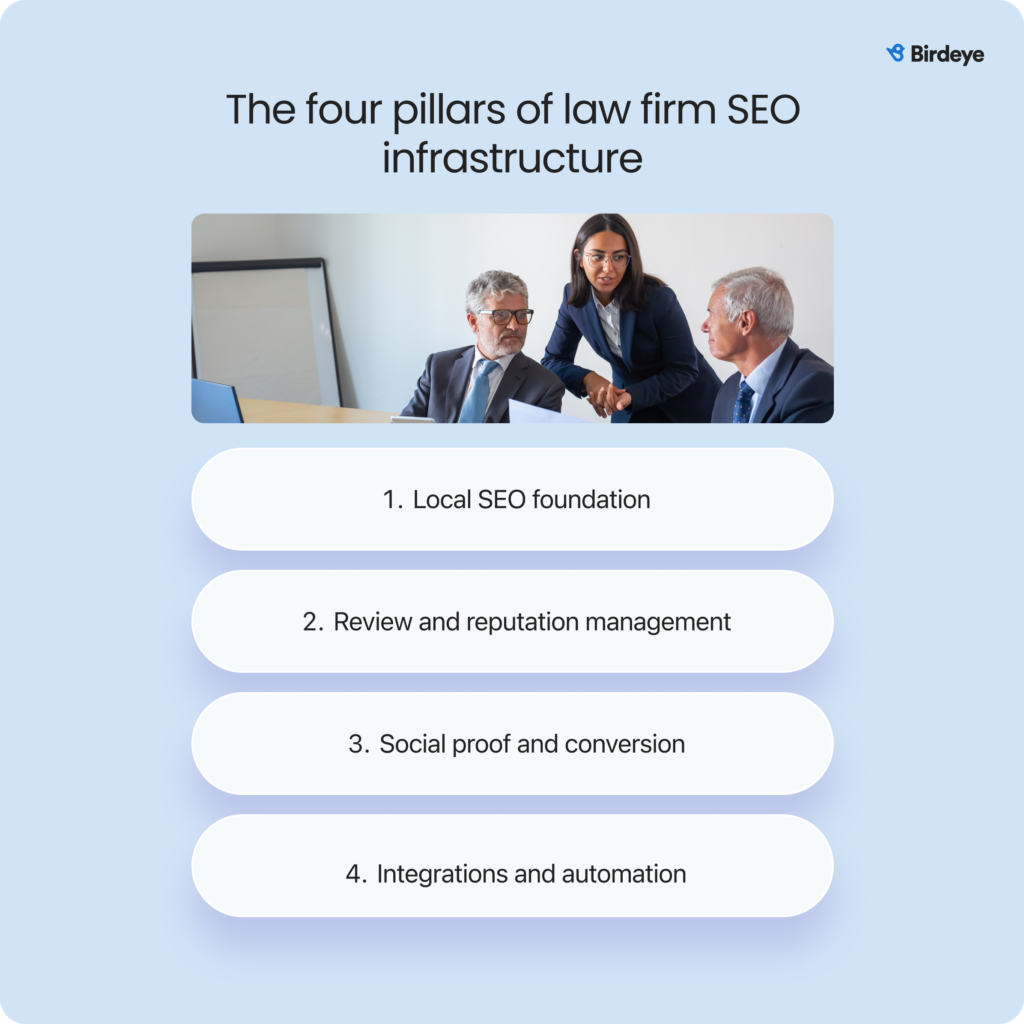 Graphic listing the four pillars of law firm SEO infrastructure: local SEO, reputation management, social proof, and integrations.