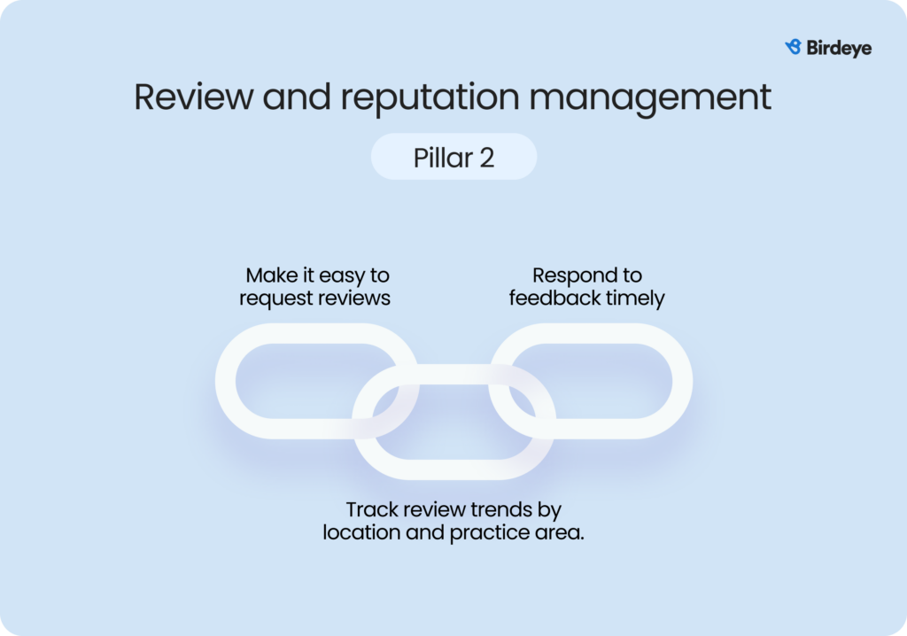 Review and reputation management graphic highlighting easy review requests, timely responses, and tracking review trends by location.