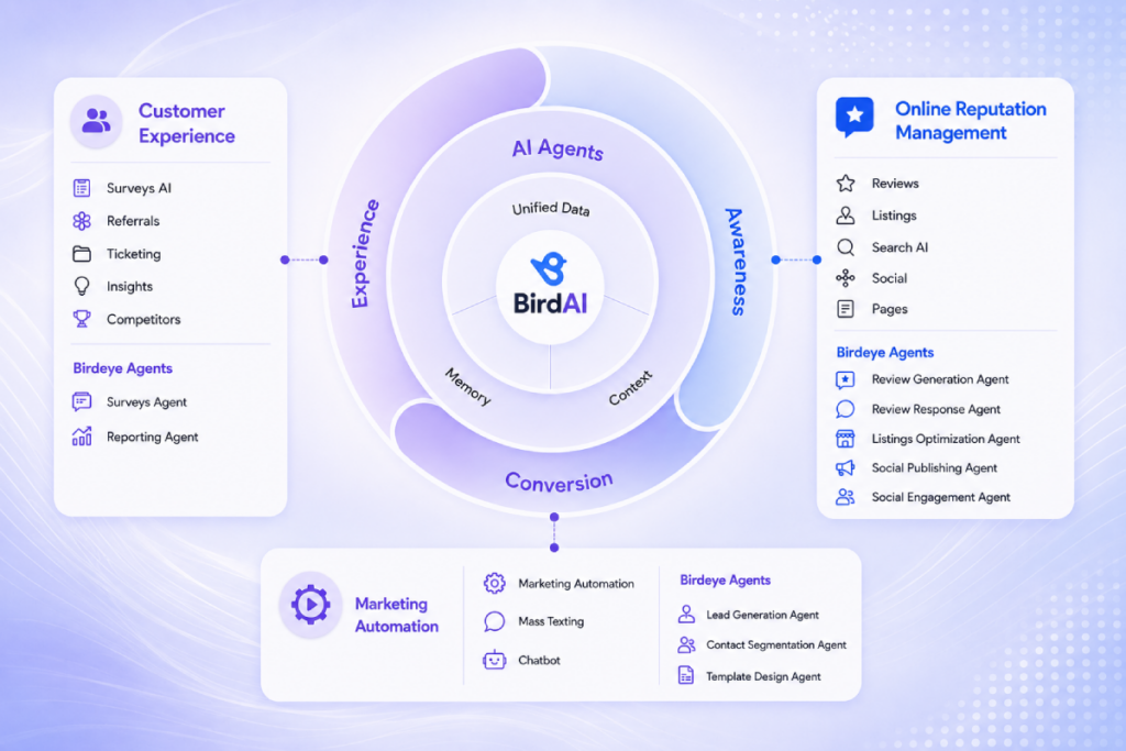 Illustration showing Birdeye's full-cycle agentic marketing platform connecting customer experience, online reputation management, marketing automation, and AI agents