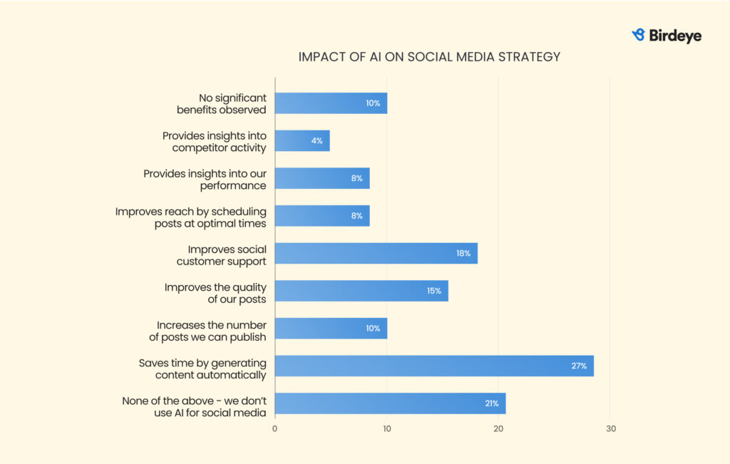 Bar chart showing how AI is impacting social media strategy. Key reported benefits include time savings, improved customer support, and better content quality.