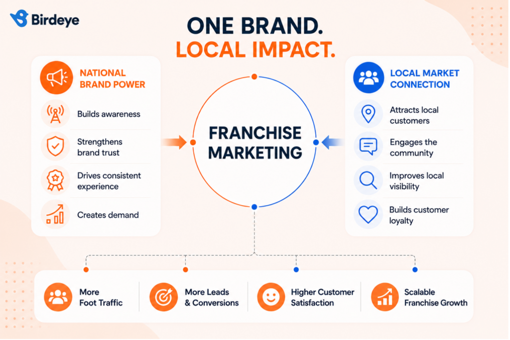Franchise marketing infographic illustrating the relationship between franchisors and franchisees, showing how national brand strategy and local marketing work together to improve local SEO, customer engagement, brand consistency, and multi-location business growth.