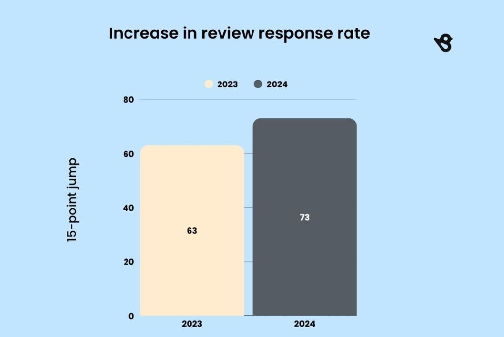 Increase in review response rate (Birdeye State of Online Reviews-2025)