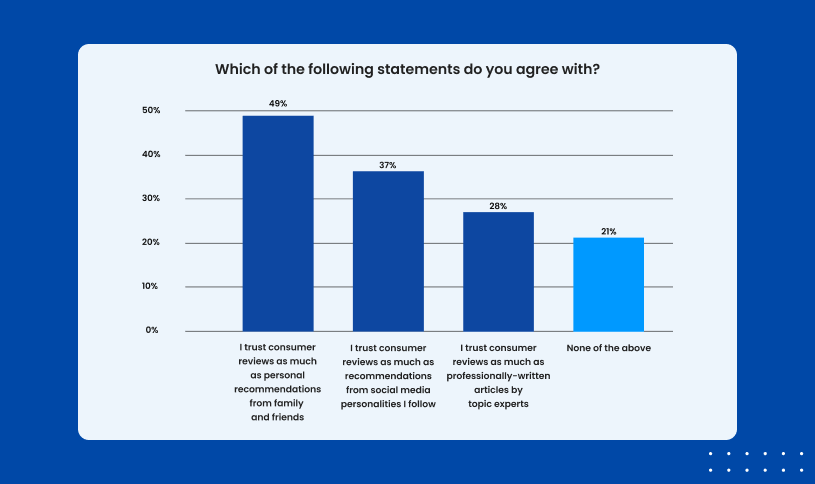 Bar graph showing what percentage of customers trust reviews as much as personal recommendations from family (49%), social media personalities (37%), and experts(28%)