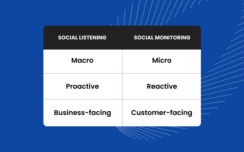 Chart of the 3 key differences between social listening and social monitoring.