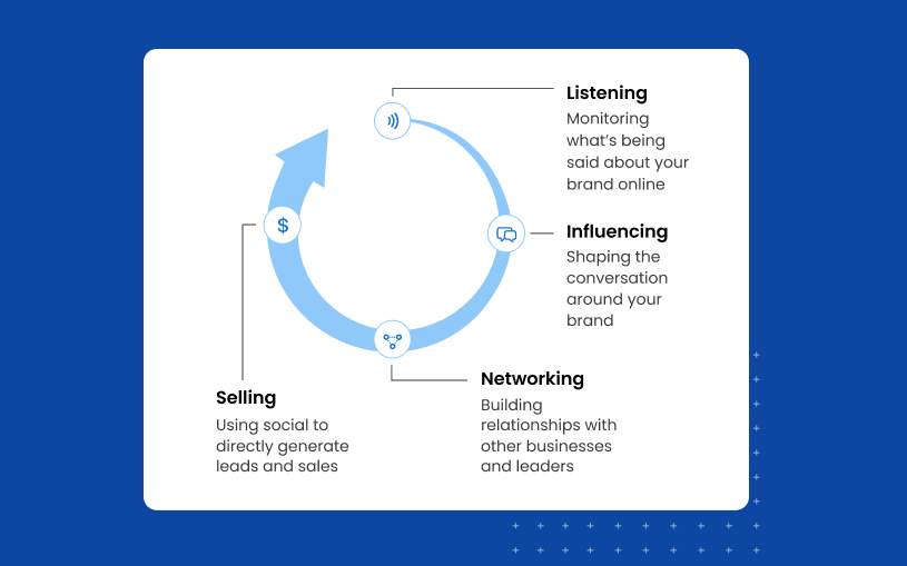 Graph of the 4 stages of the social media cycle: listening, influencing, networking, and selling.