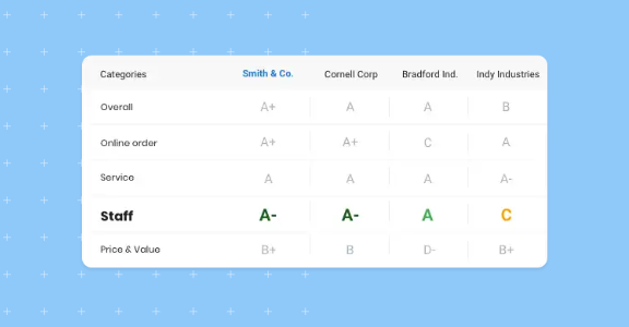 Interface of Birdeye's benchmarking software to help compare strengths and weaknesses.