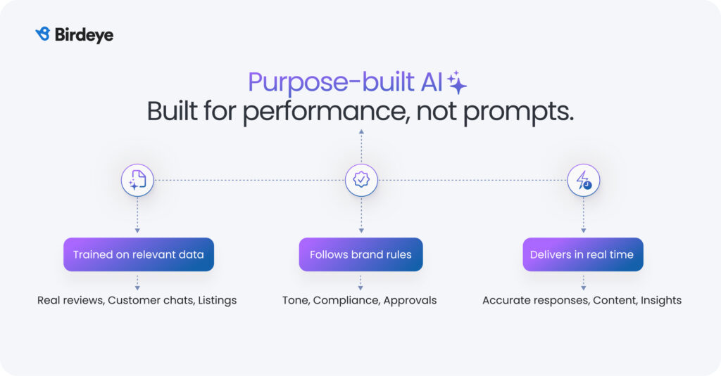 Image shows how Purpose-built AI works