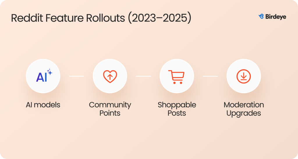 Infographic showing 'Reddit's Feature Rollouts (2023–2025): AI, Community Points, Shoppable Posts, Moderation Upgrades.