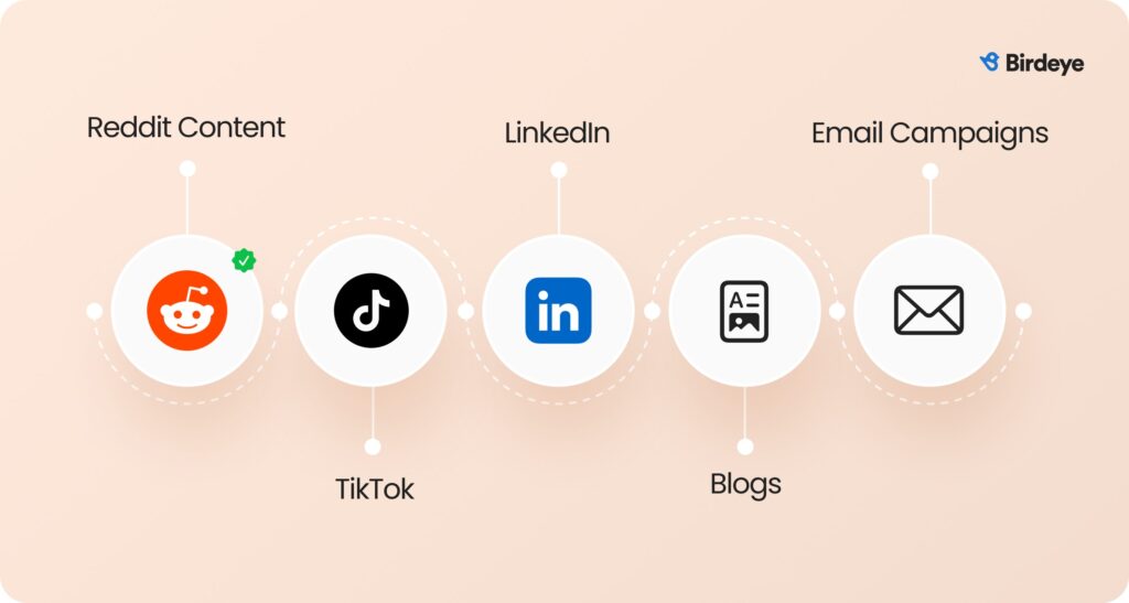 Infographic with logos and icons of Reddit, TikTok, LinkedIn, blogs, and email campaigns.