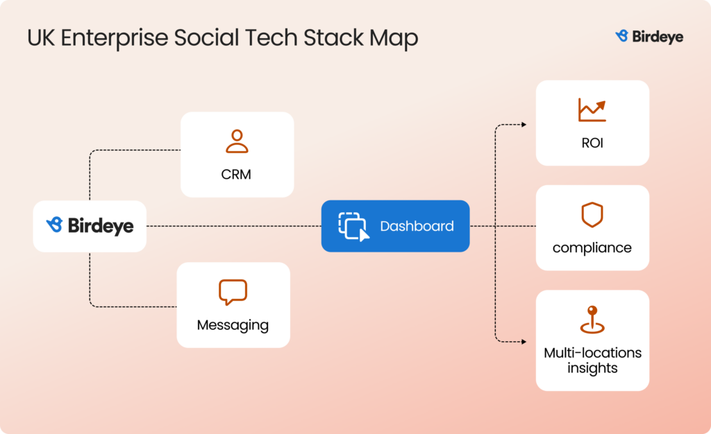 Diagram showing Birdeye connecting CRM and messaging tools to a central dashboard, which outputs ROI insights, compliance monitoring, and multi-location analytics.