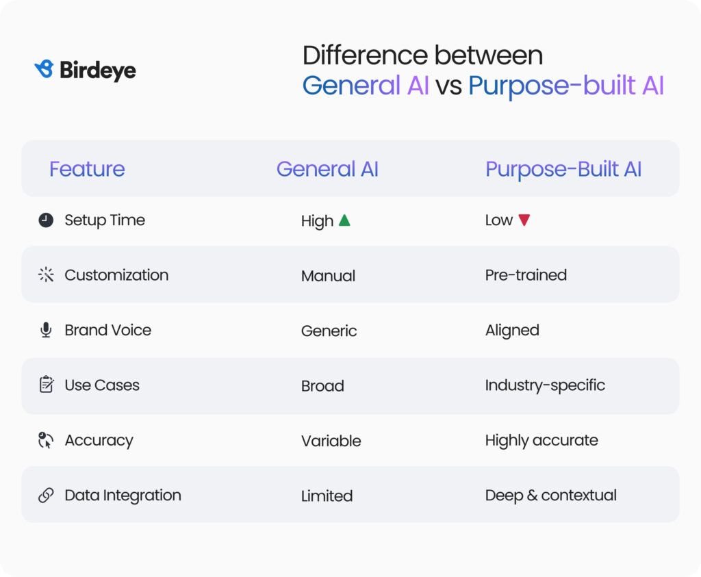 Image shows the differences between General AI and purpose-built AI