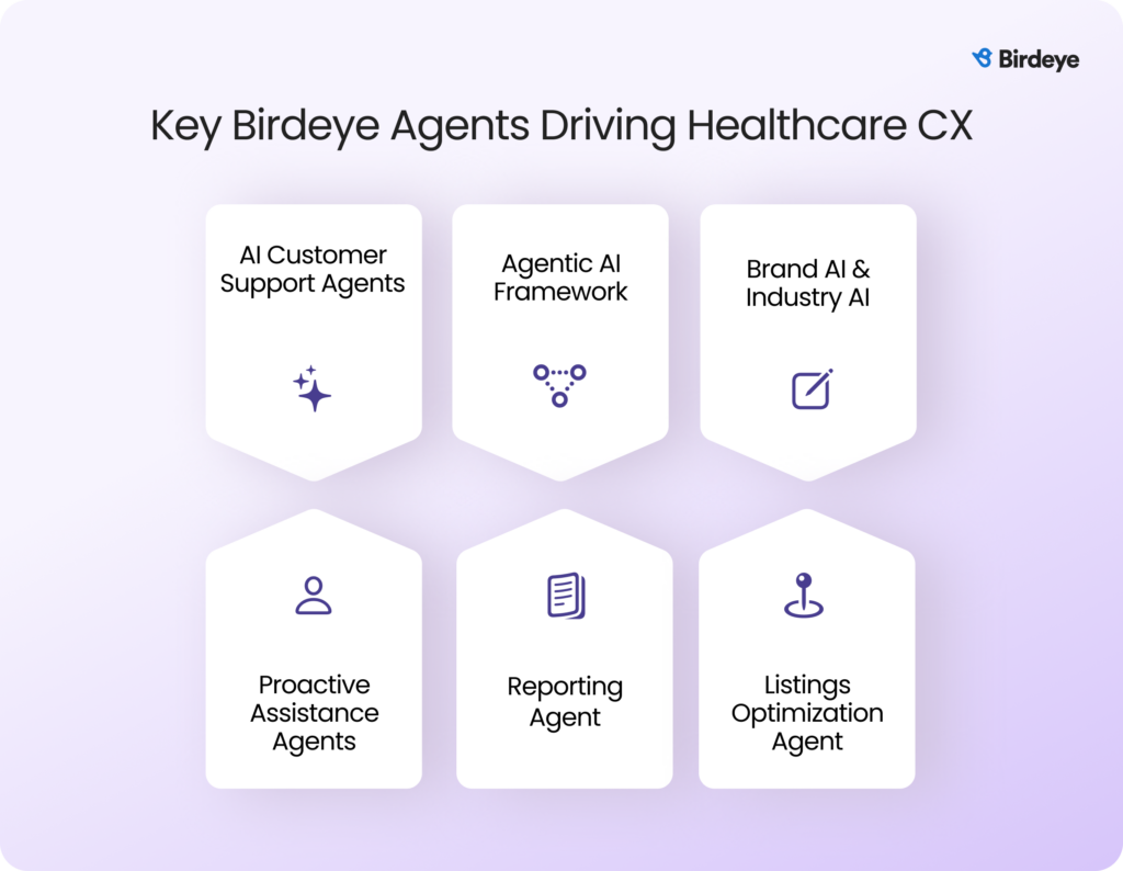 Graphic showing six Birdeye AI agents that support healthcare customer experience: AI Customer Support Agents, Agentic AI Framework, Brand AI & Industry AI, Proactive Assistance Agents, Reporting Agent, and Listings Optimization Agent.