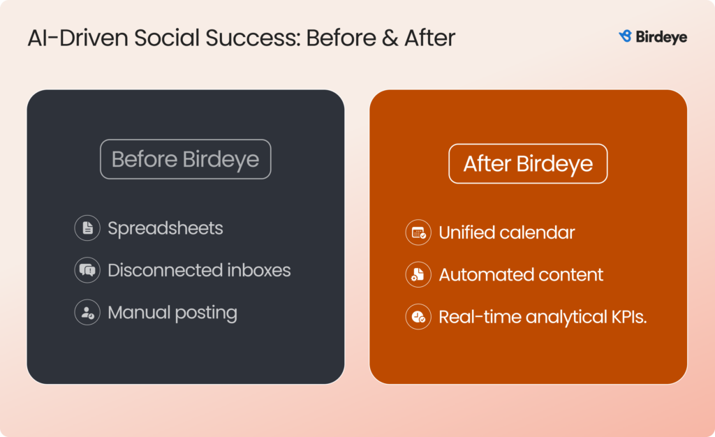 Before-and-after comparison of social media management. Before Birdeye: spreadsheets, disconnected inboxes, manual posting. After Birdeye: unified calendar, automated content, and real-time analytical KPIs.