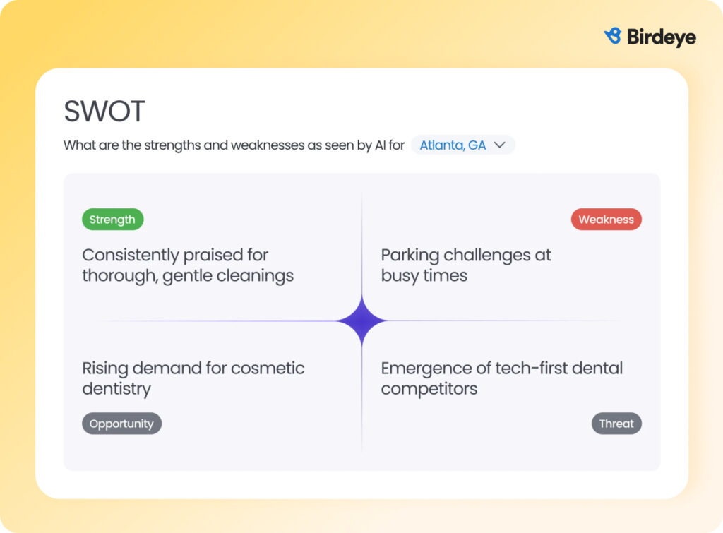 AI-powered SWOT analysis from Birdeye Search AI showing strengths, weaknesses, opportunities, and threats as interpreted by AI answers for a local market