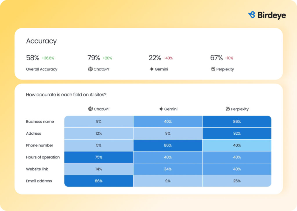 AI answer accuracy comparison across ChatGPT, Gemini, and Perplexity highlighting differences in business data accuracy for enterprise brands