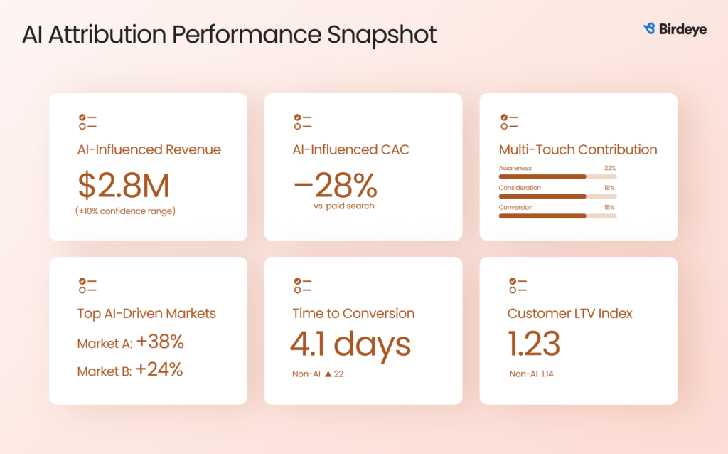 This image shows AI attribution performance statistics & numbers