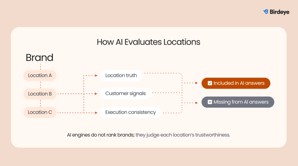 Infographic showing AI search attribution maturity model.