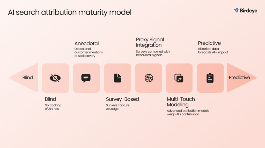 This image discusses AI Search attribution maturity model