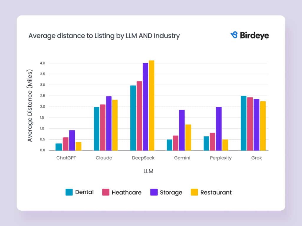 A grouped bar chart comparing the average distance (in miles) between the user and the business listing for six LLM platforms, ChatGPT, Claude, DeepSeek, Gemini, Perplexity, and Grok, across four industries: Dental (teal), Healthcare (pink), Storage (purple), and Restaurant (yellow).
