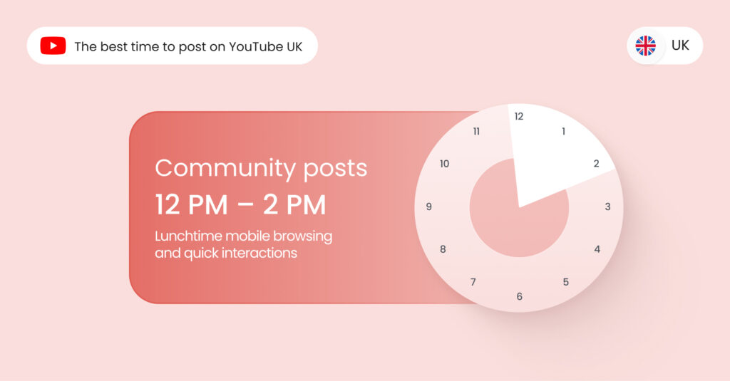 Image shows the best time to post on YouTube UK for community posts