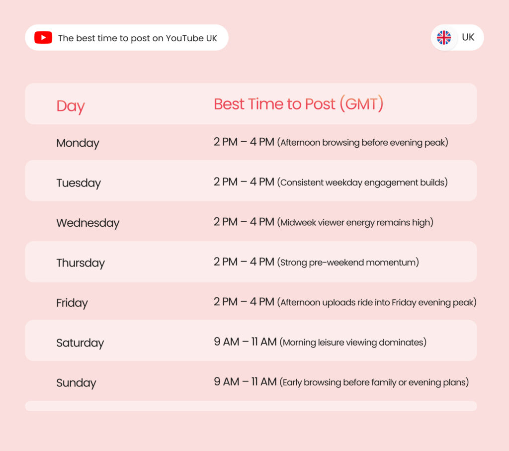 Image shows the best time to post on YouTube UK for all days of the week 