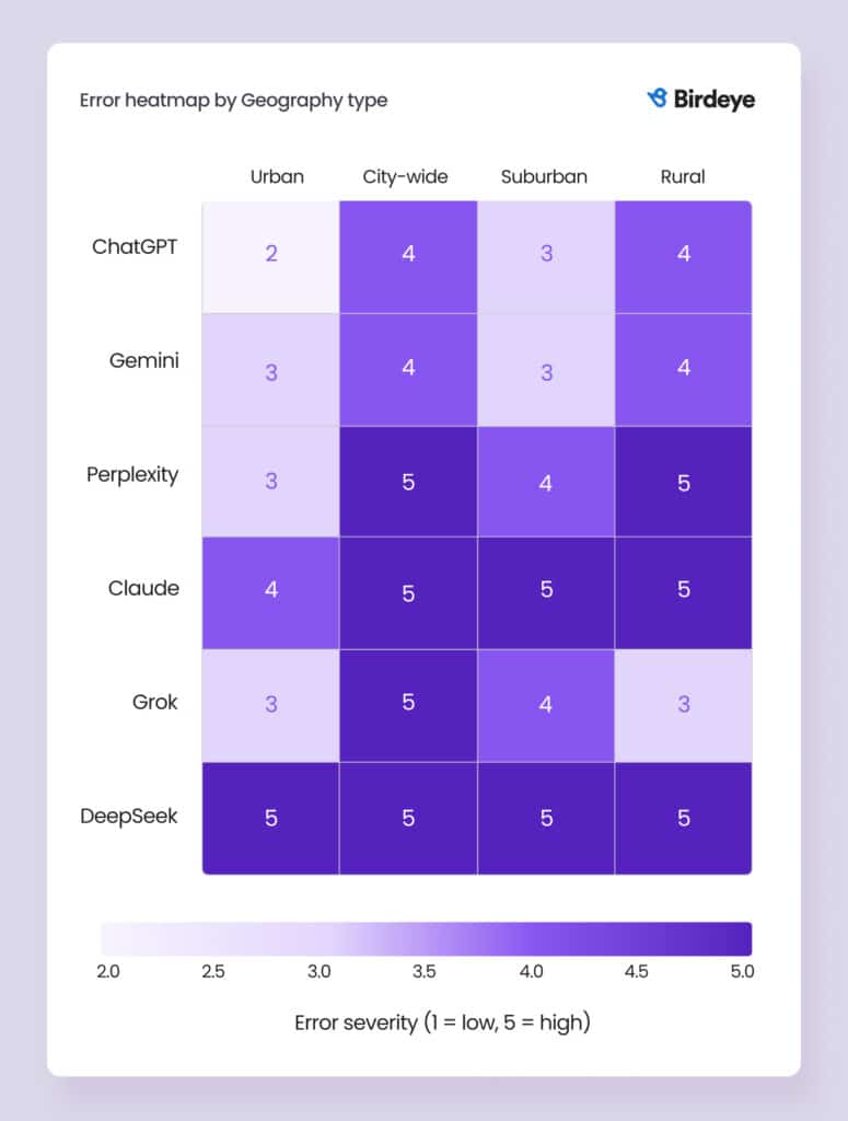 A heatmap chart showing error severity (1 = low, 5 = high) for six LLM platforms across four geography types: Urban, City-wide, Suburban, and Rural.