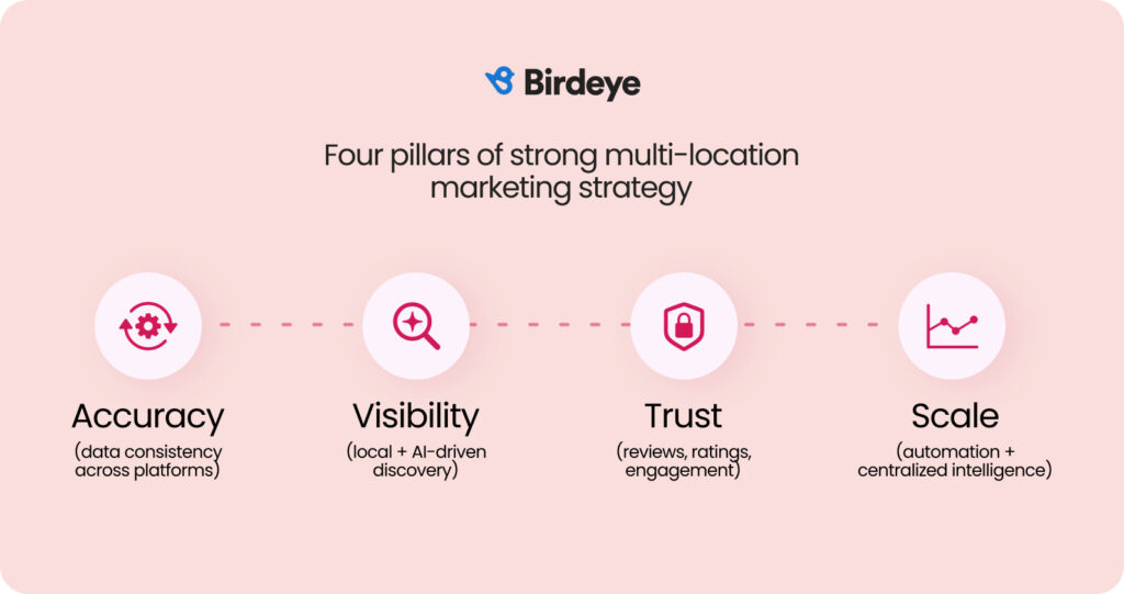 Four pillars of multi-location marketing strategy